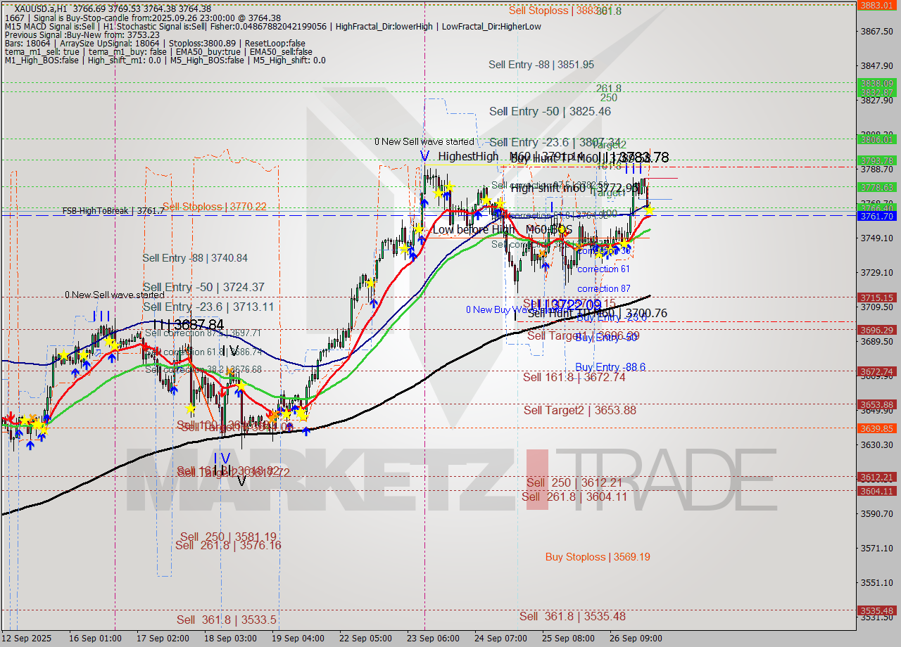 XAUUSD.a MTF analysis at 2025.09.26 23:40