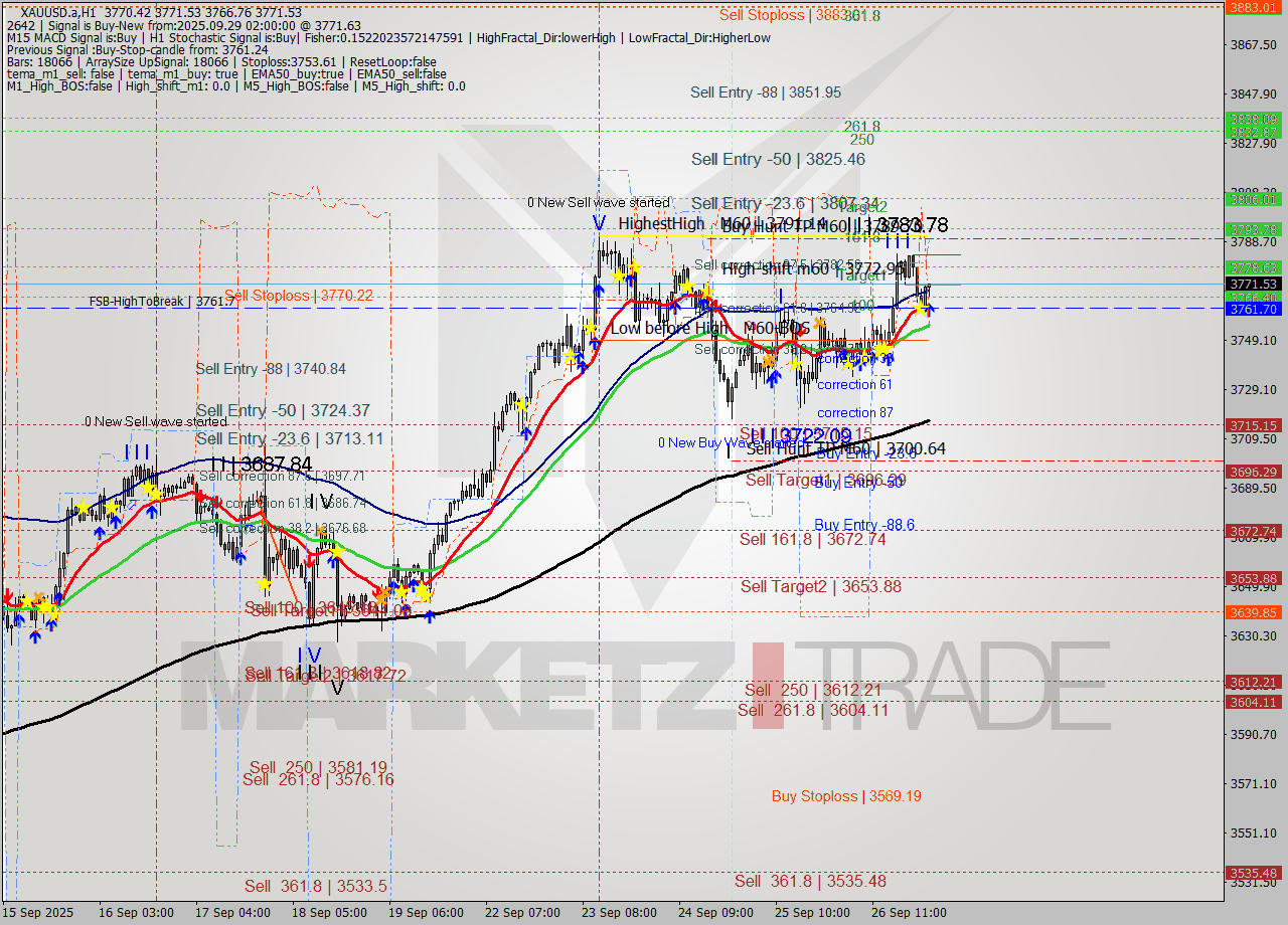 XAUUSD.a MTF analysis at 2025.09.29 02:46