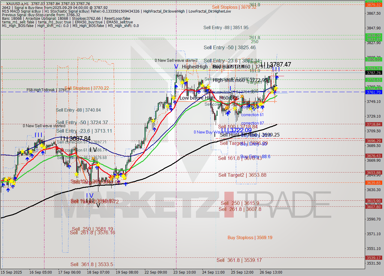 XAUUSD.a MTF analysis at 2025.09.29 04:00