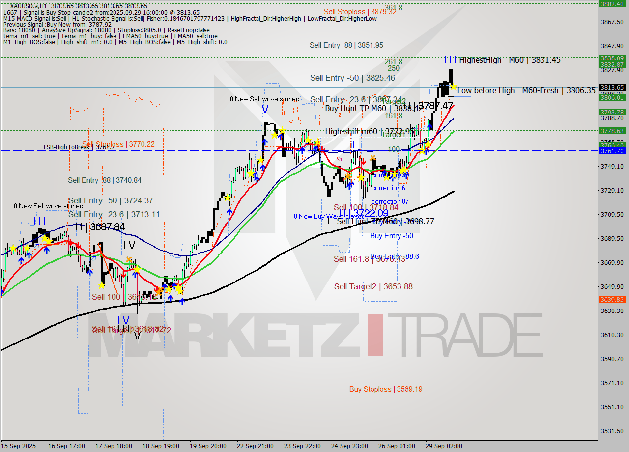XAUUSD.a MTF analysis at 2025.09.29 16:00