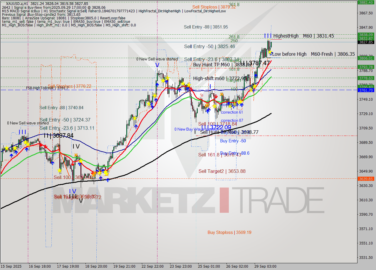 XAUUSD.a MTF analysis at 2025.09.29 17:06