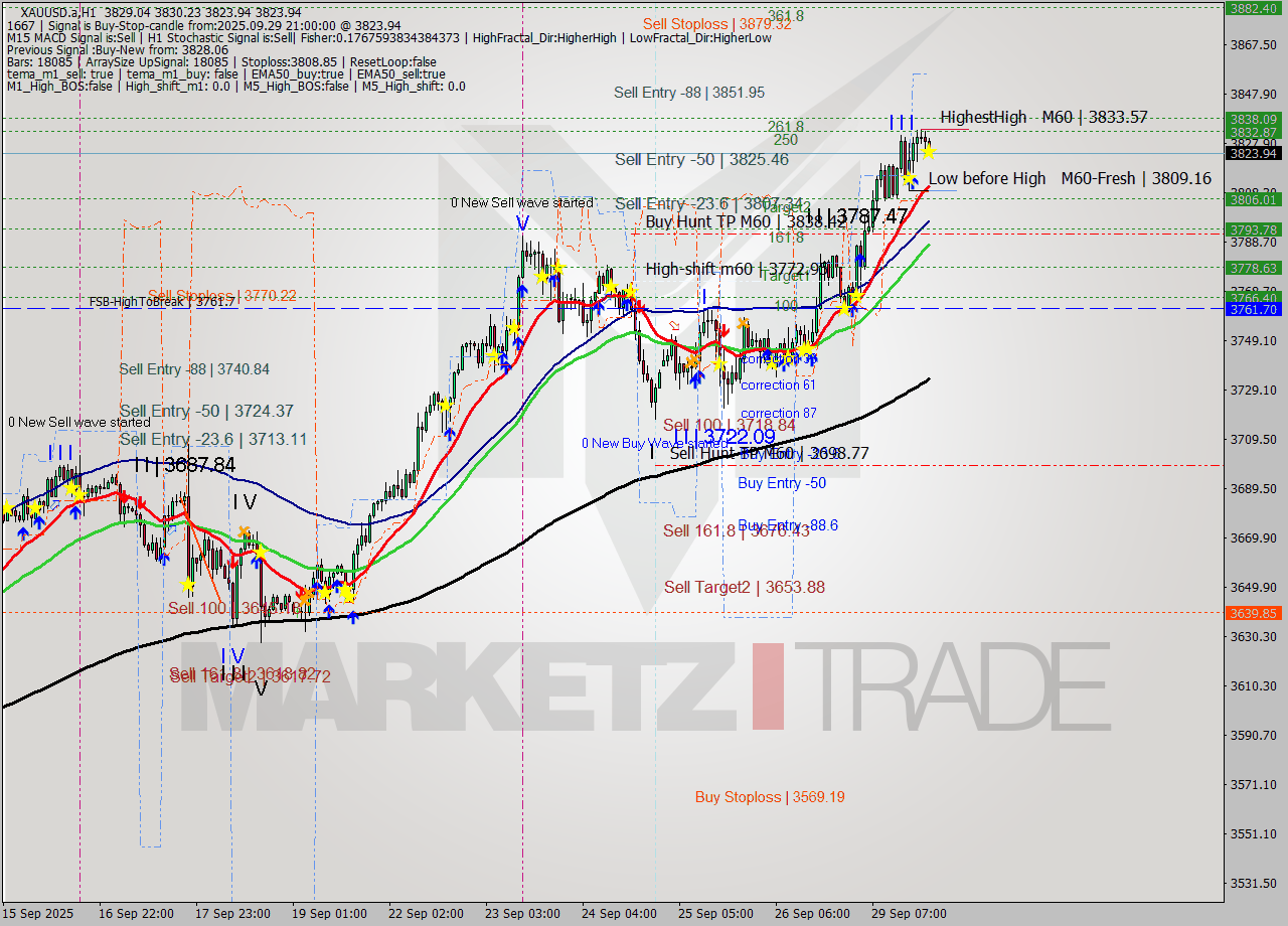 XAUUSD.a MTF analysis at 2025.09.29 21:09
