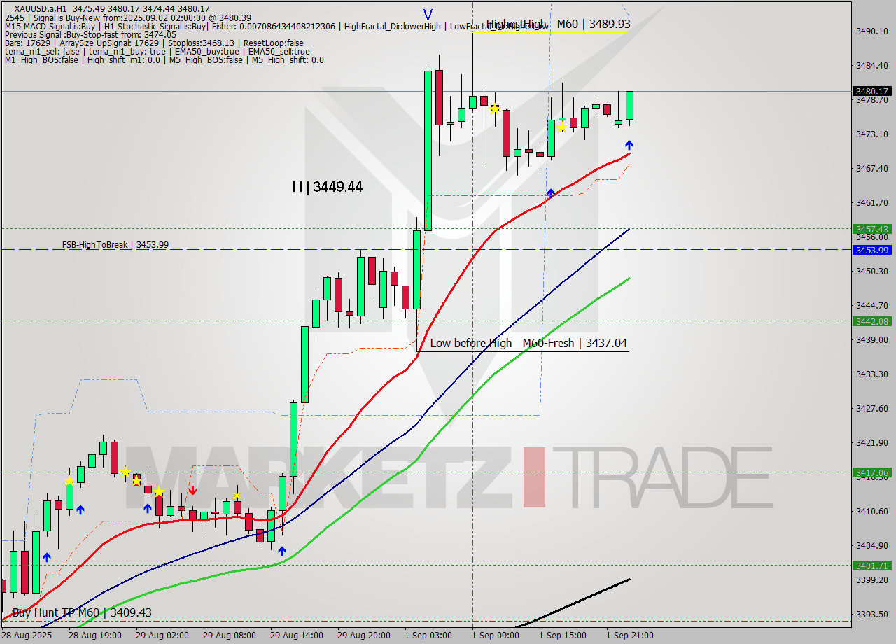 XAUUSD.a MTF analysis at 2025.09.02 02:22