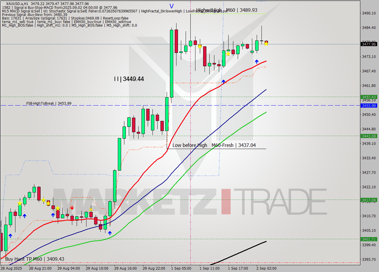 XAUUSD.a MTF analysis at 2025.09.02 04:01