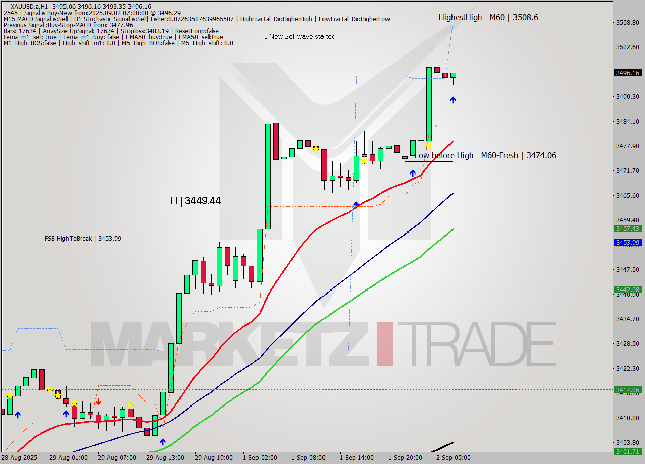 XAUUSD.a MTF analysis at 2025.09.02 07:12