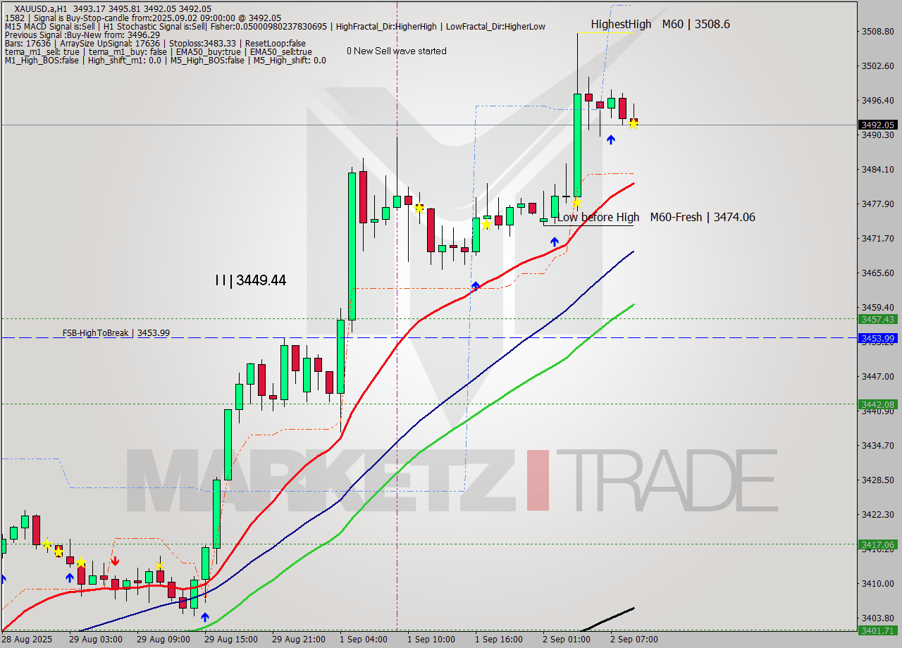 XAUUSD.a MTF analysis at 2025.09.02 09:03