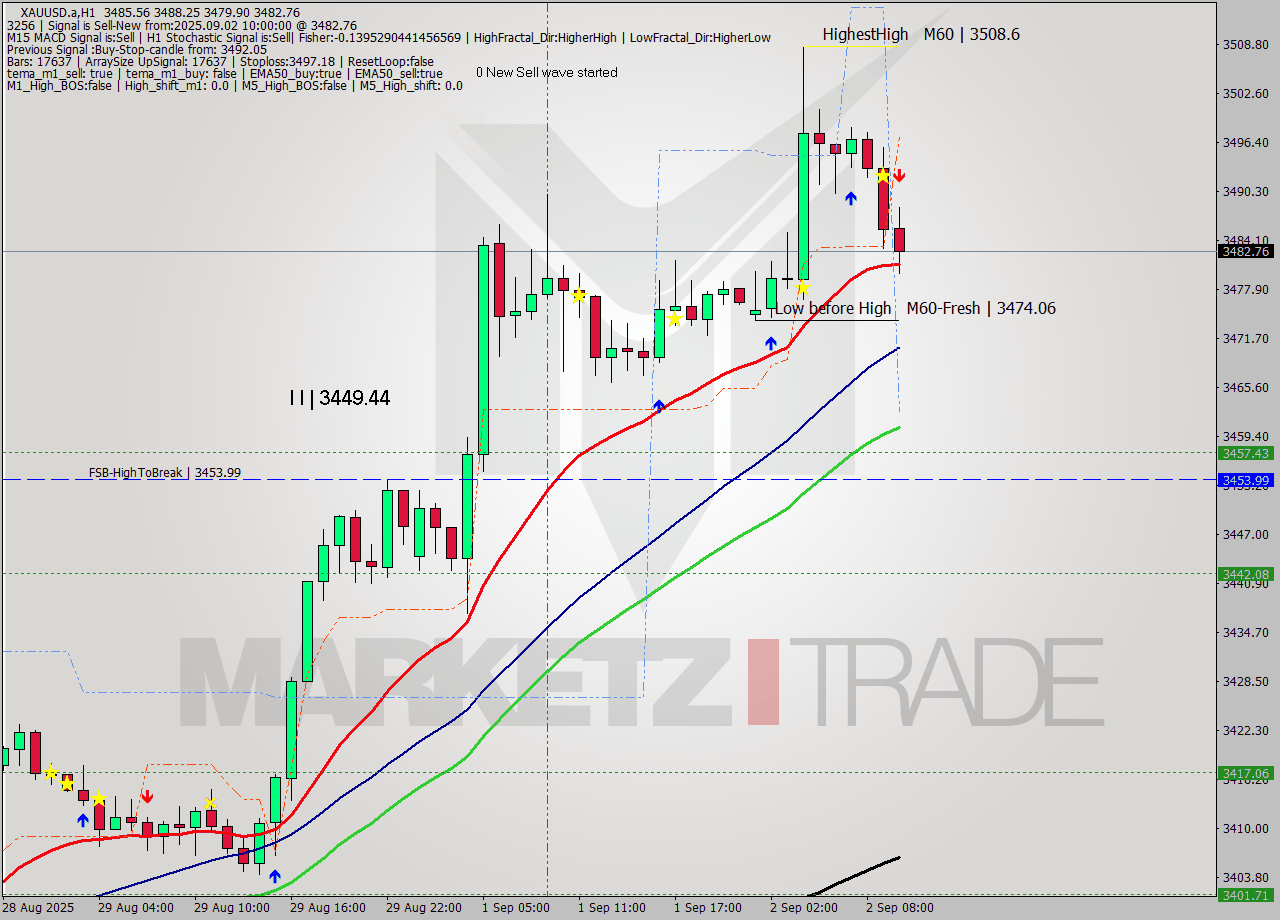 XAUUSD.a MTF analysis at 2025.09.02 10:28
