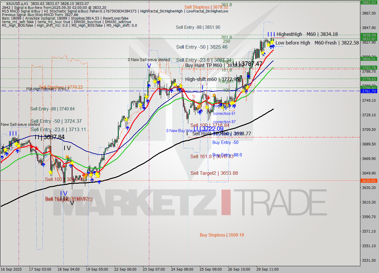 XAUUSD.a MTF analysis at 2025.09.30 02:58