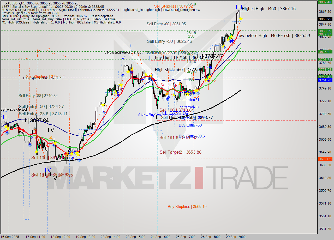 XAUUSD.a MTF analysis at 2025.09.30 10:00