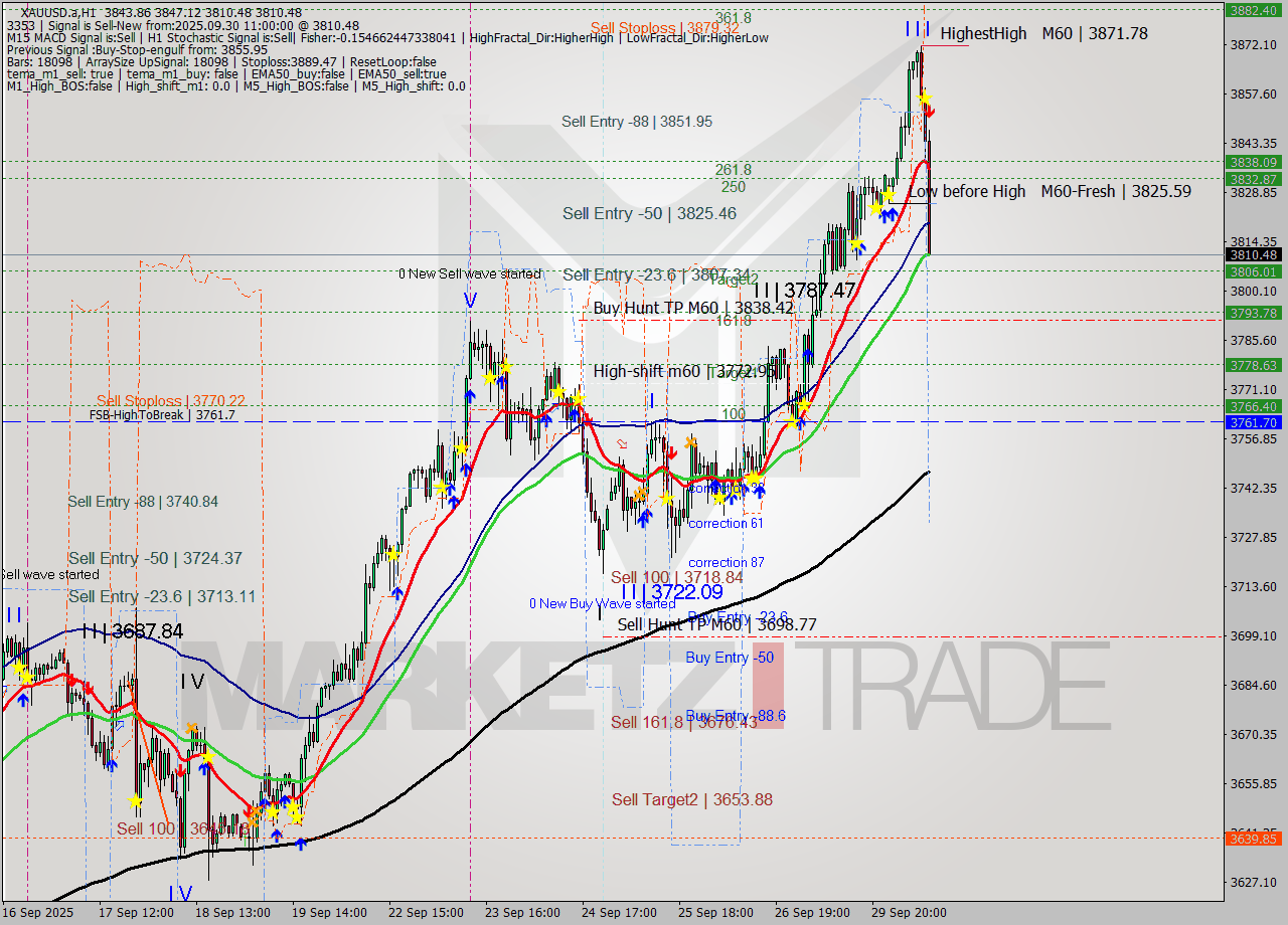 XAUUSD.a MTF analysis at 2025.09.30 11:37