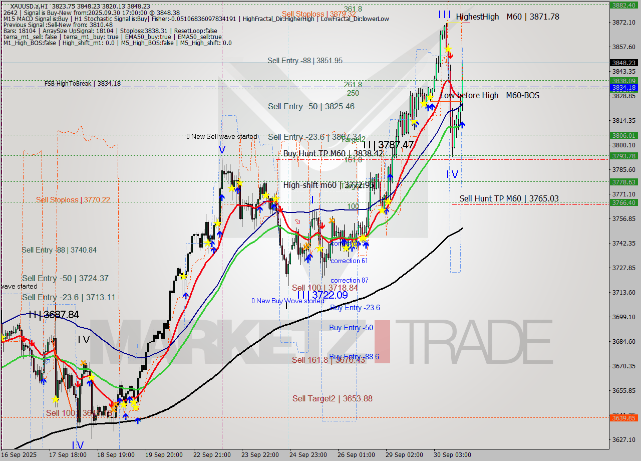 XAUUSD.a MTF analysis at 2025.09.30 17:19