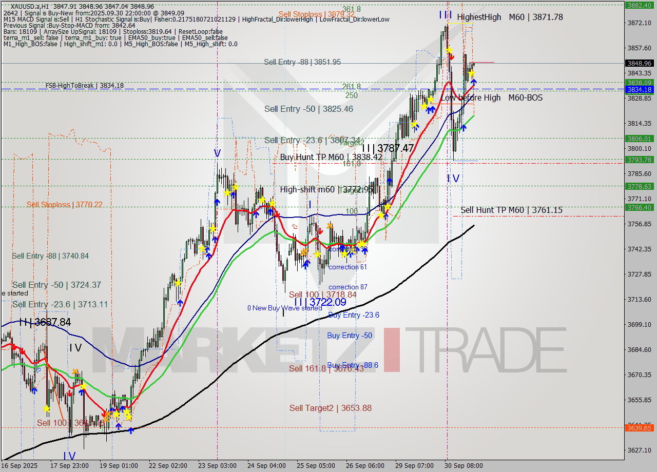XAUUSD.a MTF analysis at 2025.09.30 22:01
