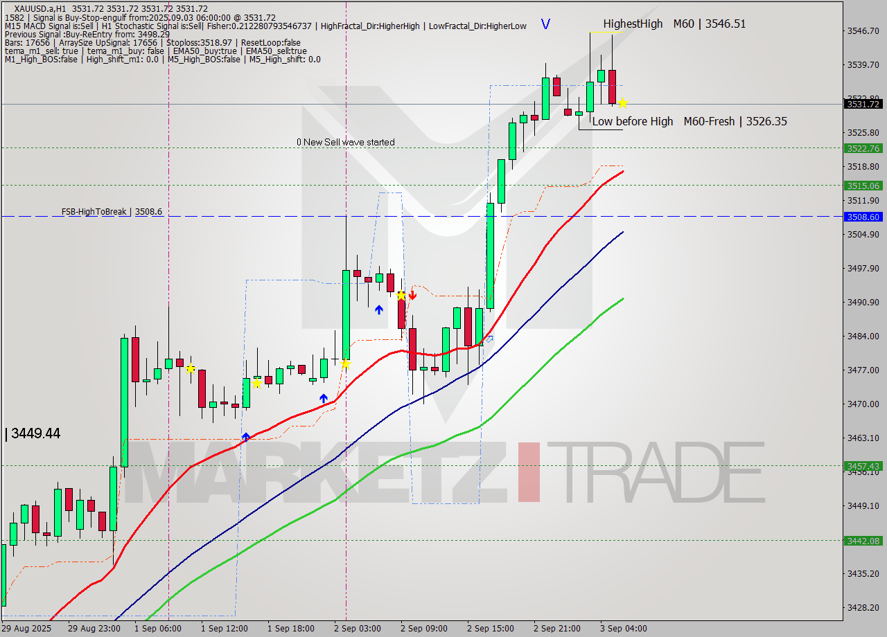 XAUUSD.a MTF analysis at 2025.09.03 06:00
