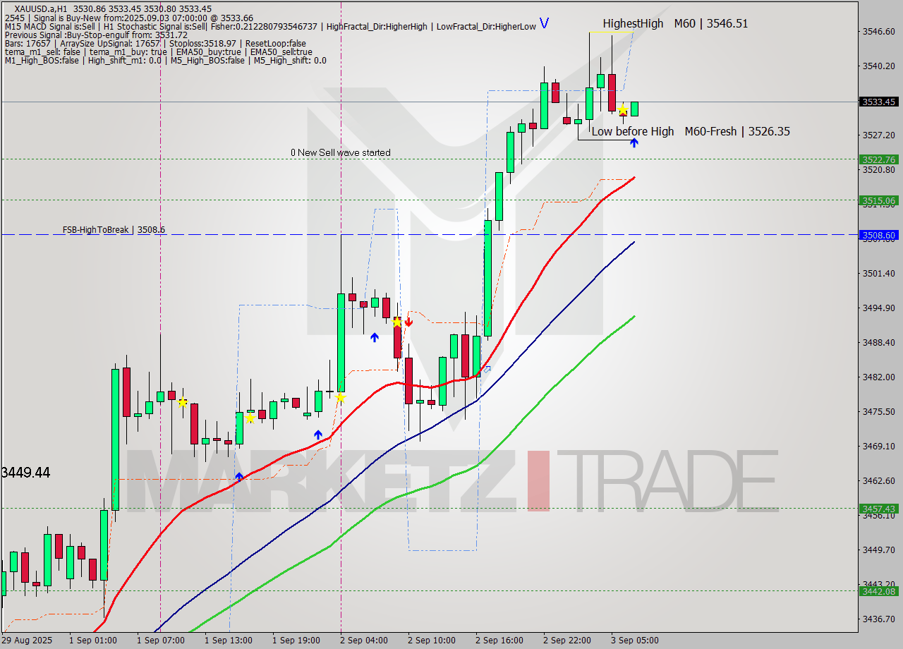 XAUUSD.a MTF analysis at 2025.09.03 07:15