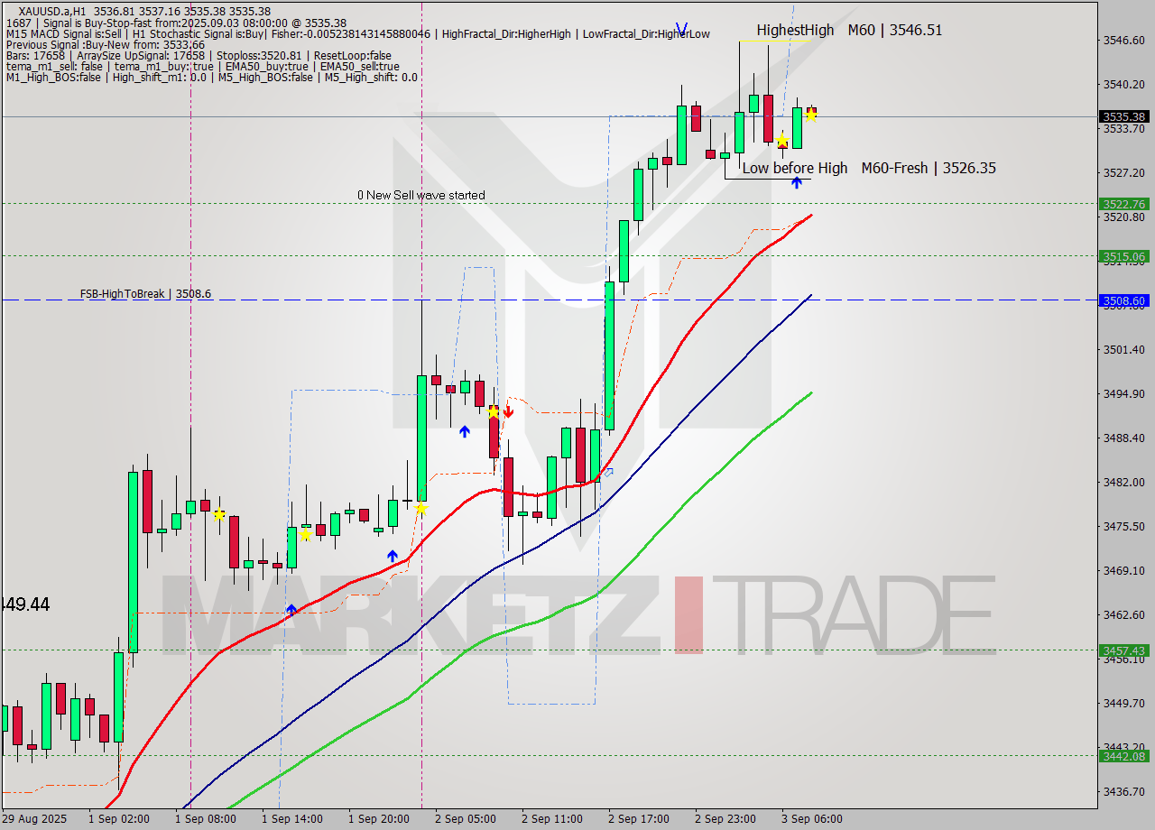 XAUUSD.a MTF analysis at 2025.09.03 08:03