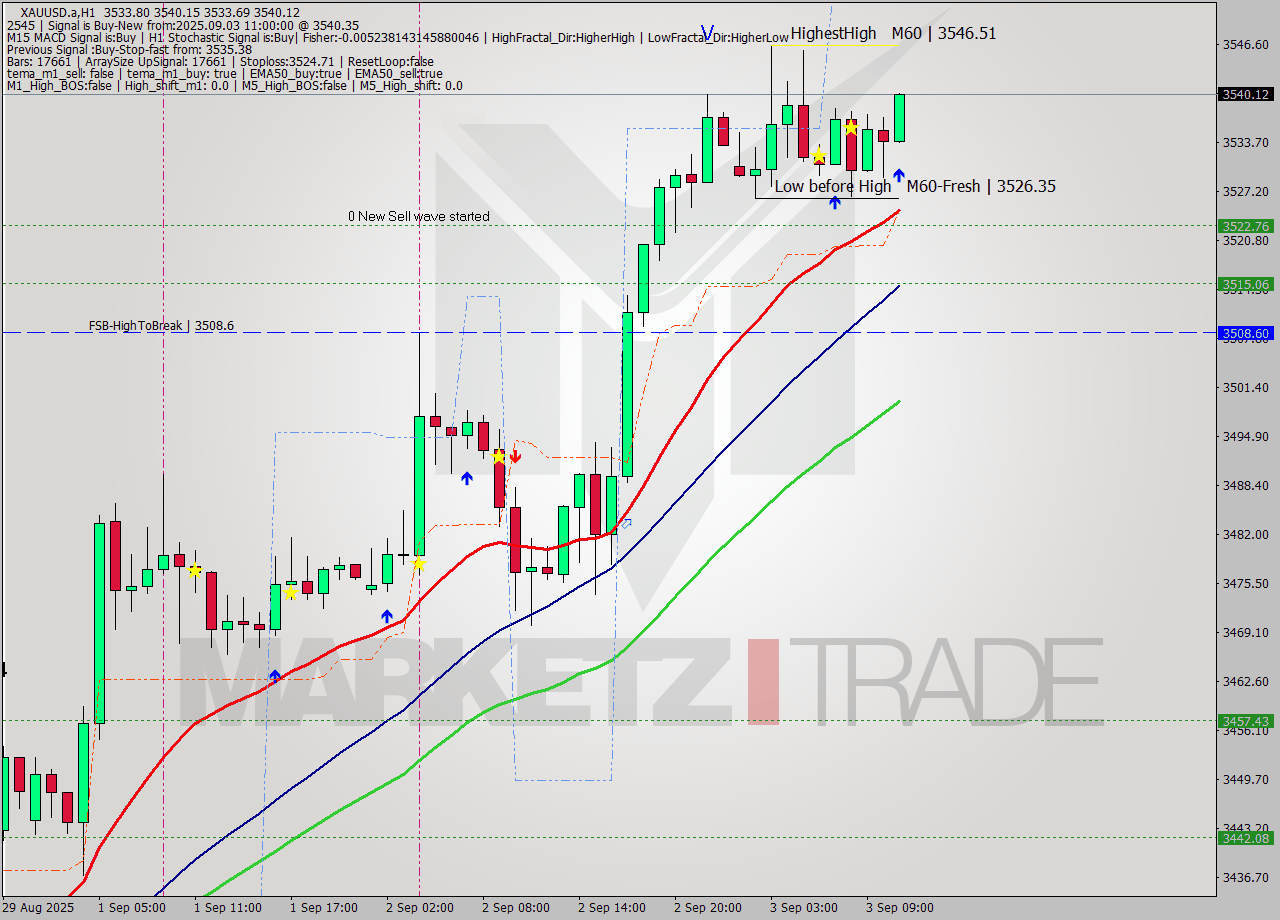 XAUUSD.a MTF analysis at 2025.09.03 11:26