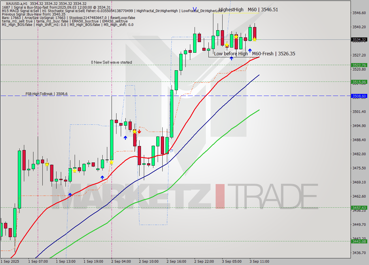 XAUUSD.a MTF analysis at 2025.09.03 13:00