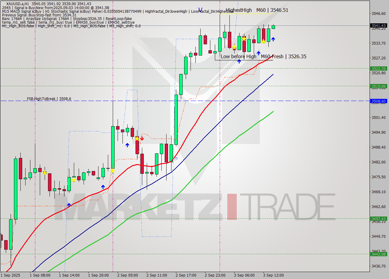 XAUUSD.a MTF analysis at 2025.09.03 14:01