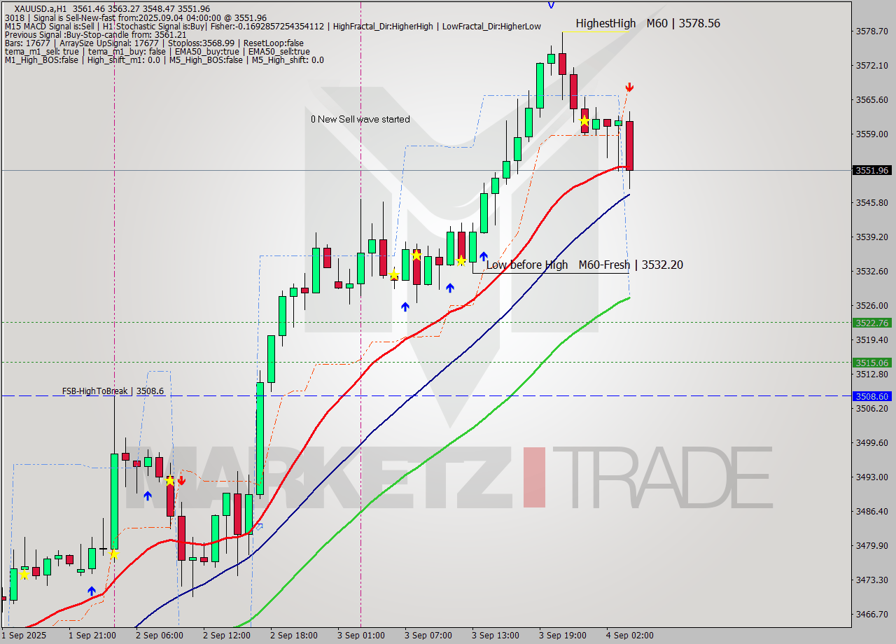 XAUUSD.a MTF analysis at 2025.09.04 04:32