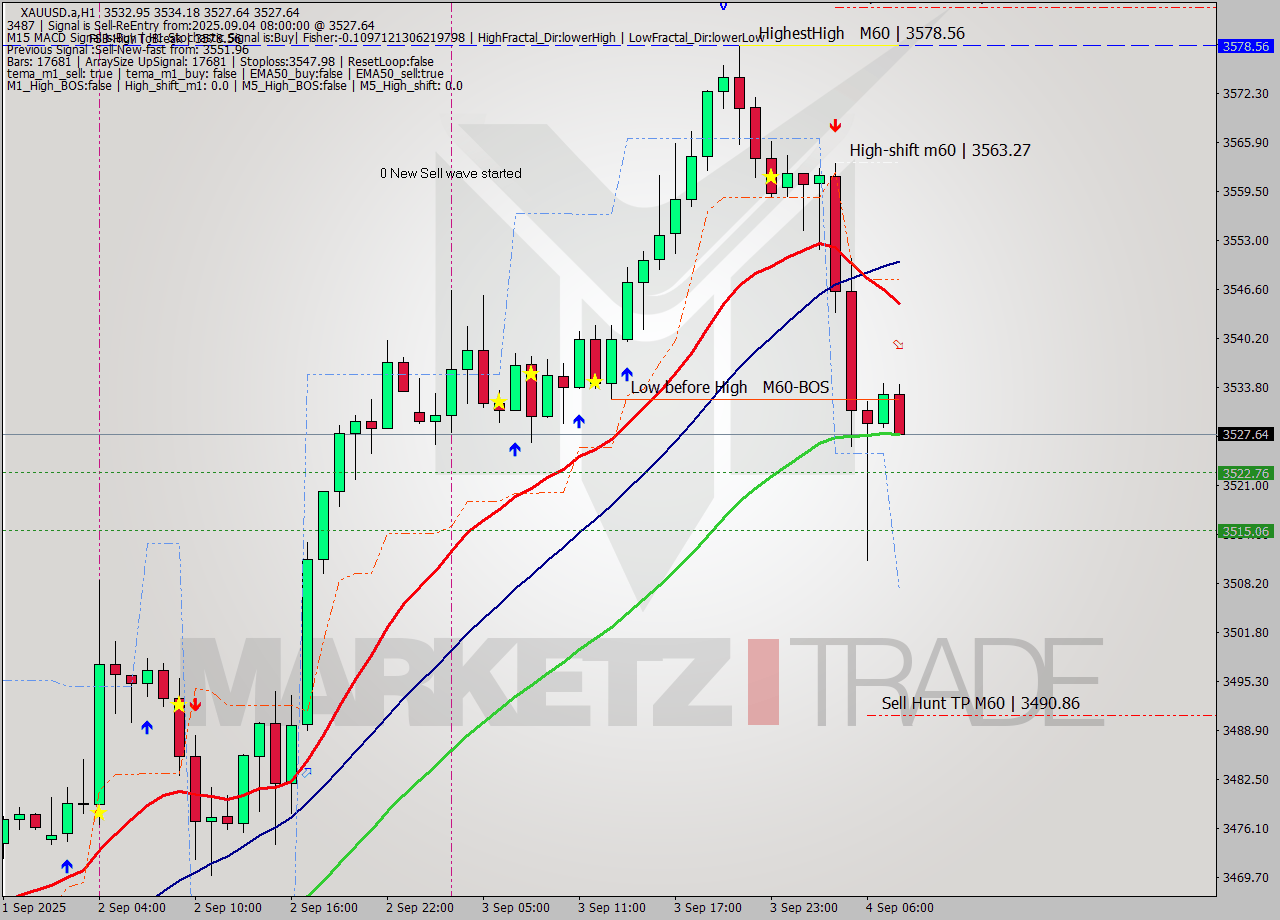 XAUUSD.a MTF analysis at 2025.09.04 08:50