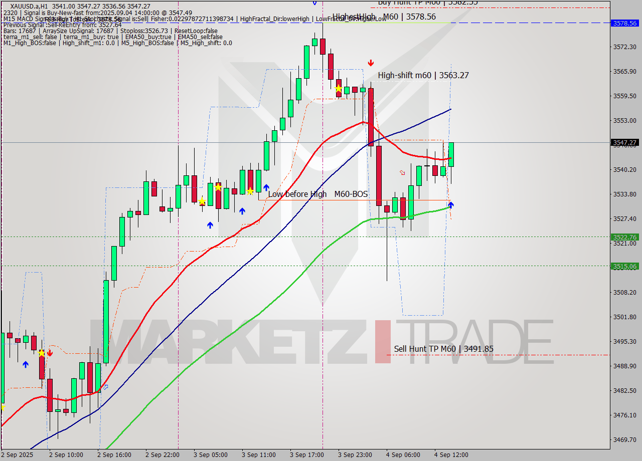 XAUUSD.a MTF analysis at 2025.09.04 14:48
