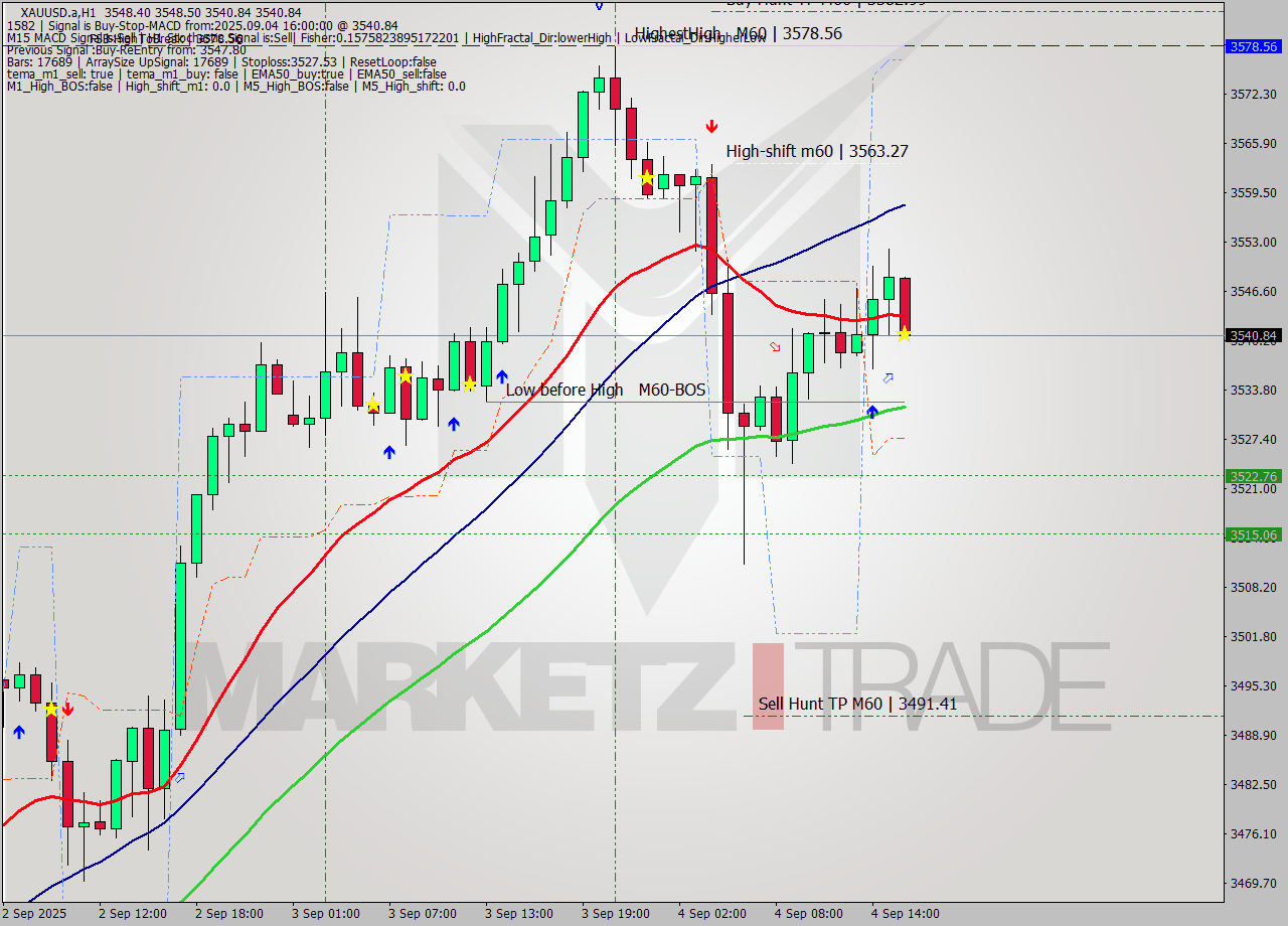 XAUUSD.a MTF analysis at 2025.09.04 16:08