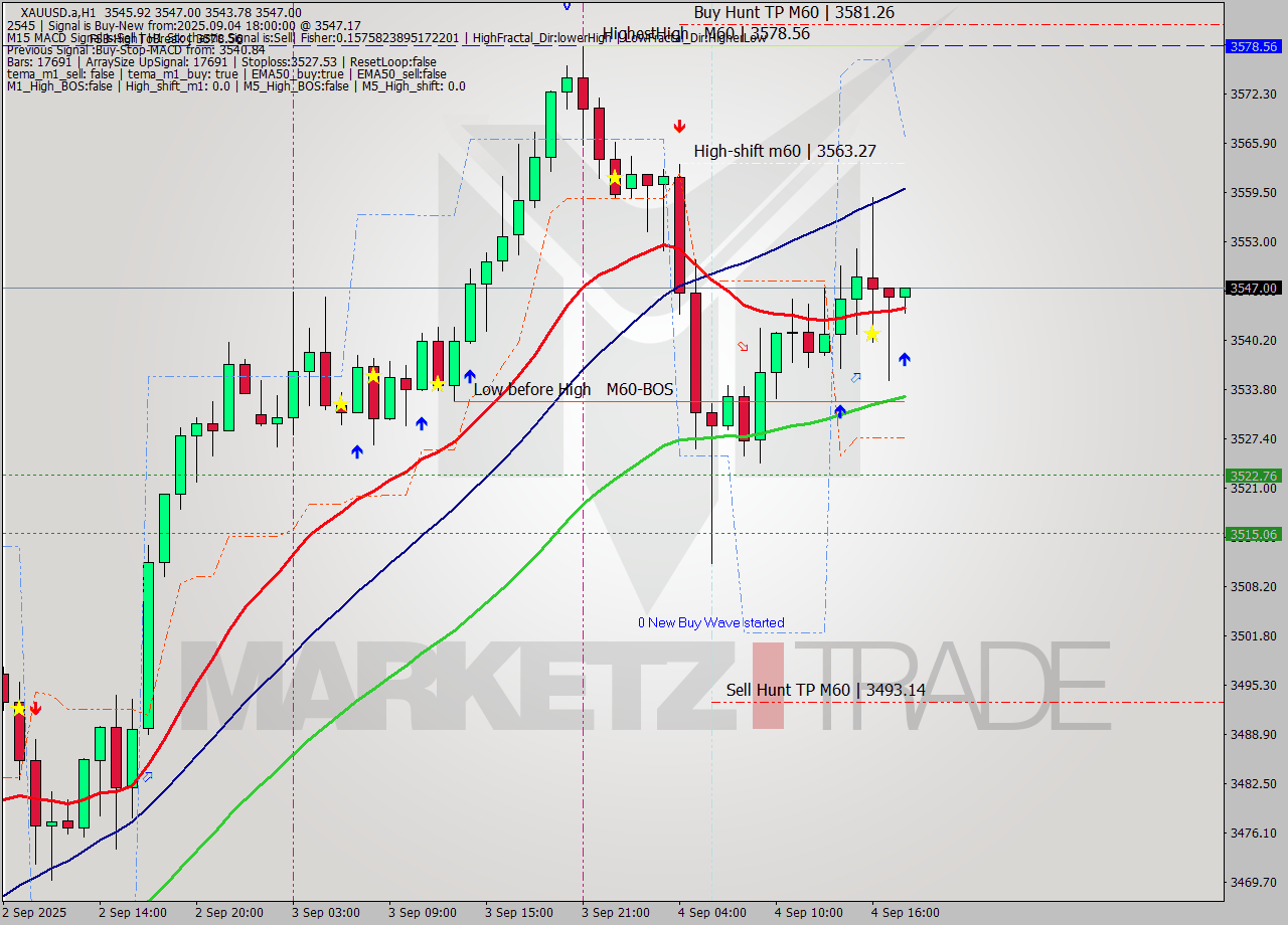 XAUUSD.a MTF analysis at 2025.09.04 18:05