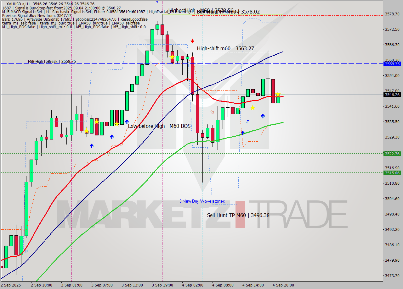 XAUUSD.a MTF analysis at 2025.09.04 22:00