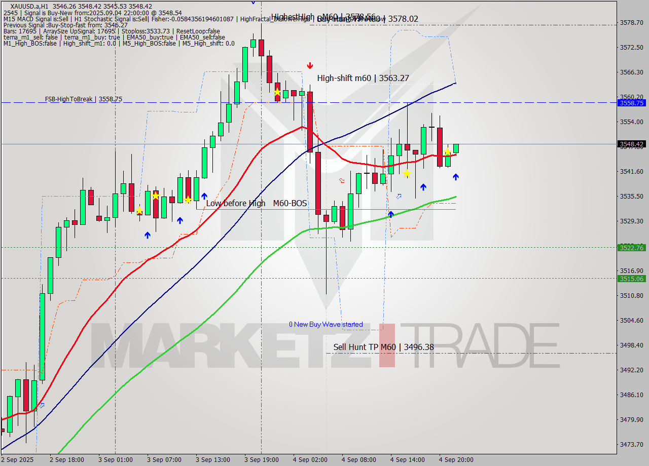 XAUUSD.a MTF analysis at 2025.09.04 22:18