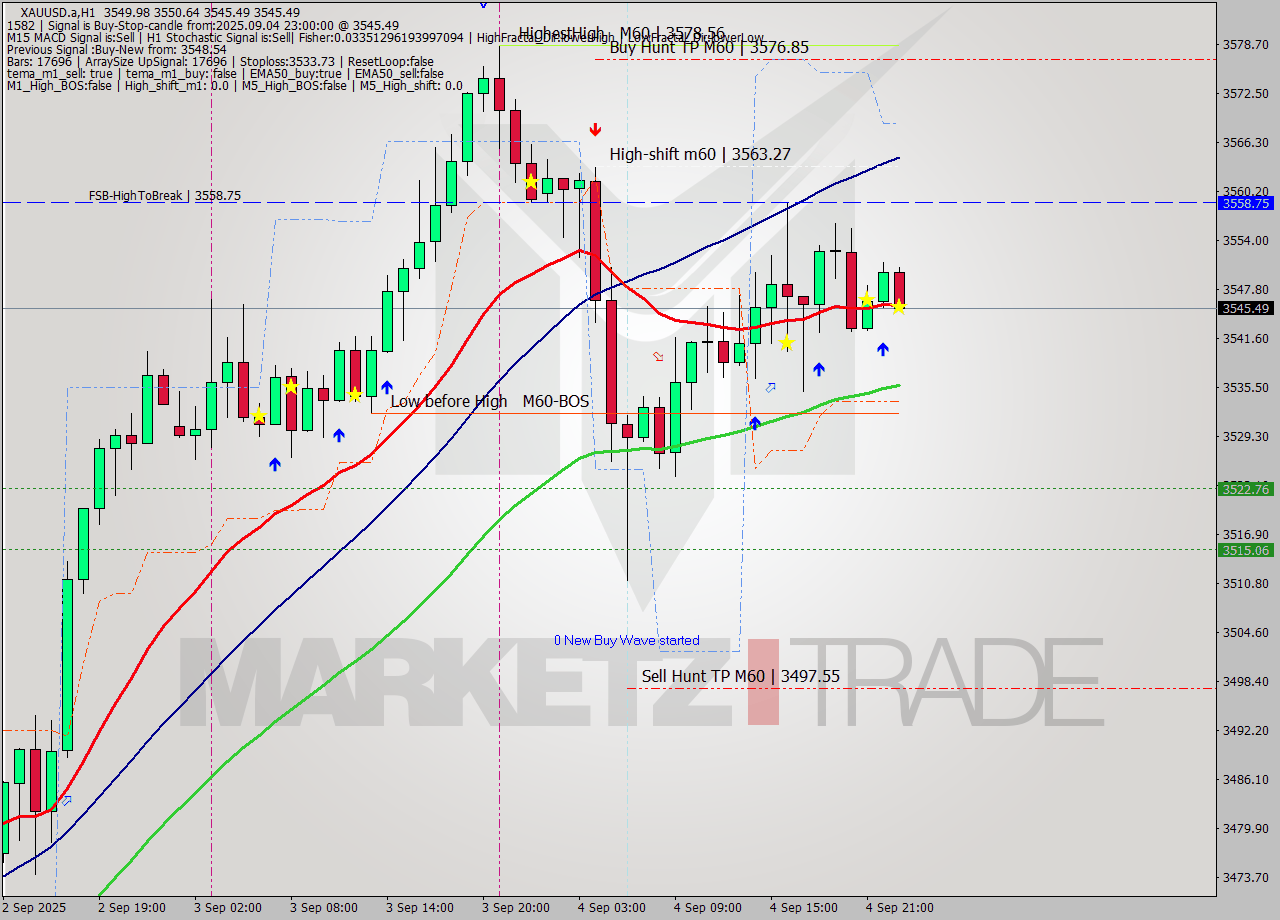 XAUUSD.a MTF analysis at 2025.09.04 23:39