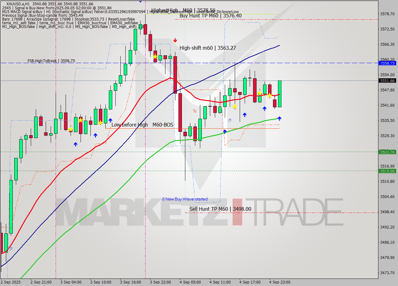 XAUUSD.a MTF analysis at 2025.09.05 02:43