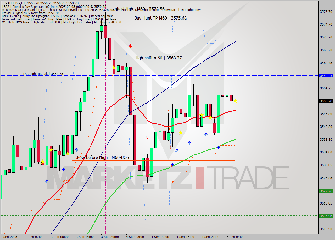 XAUUSD.a MTF analysis at 2025.09.05 06:00