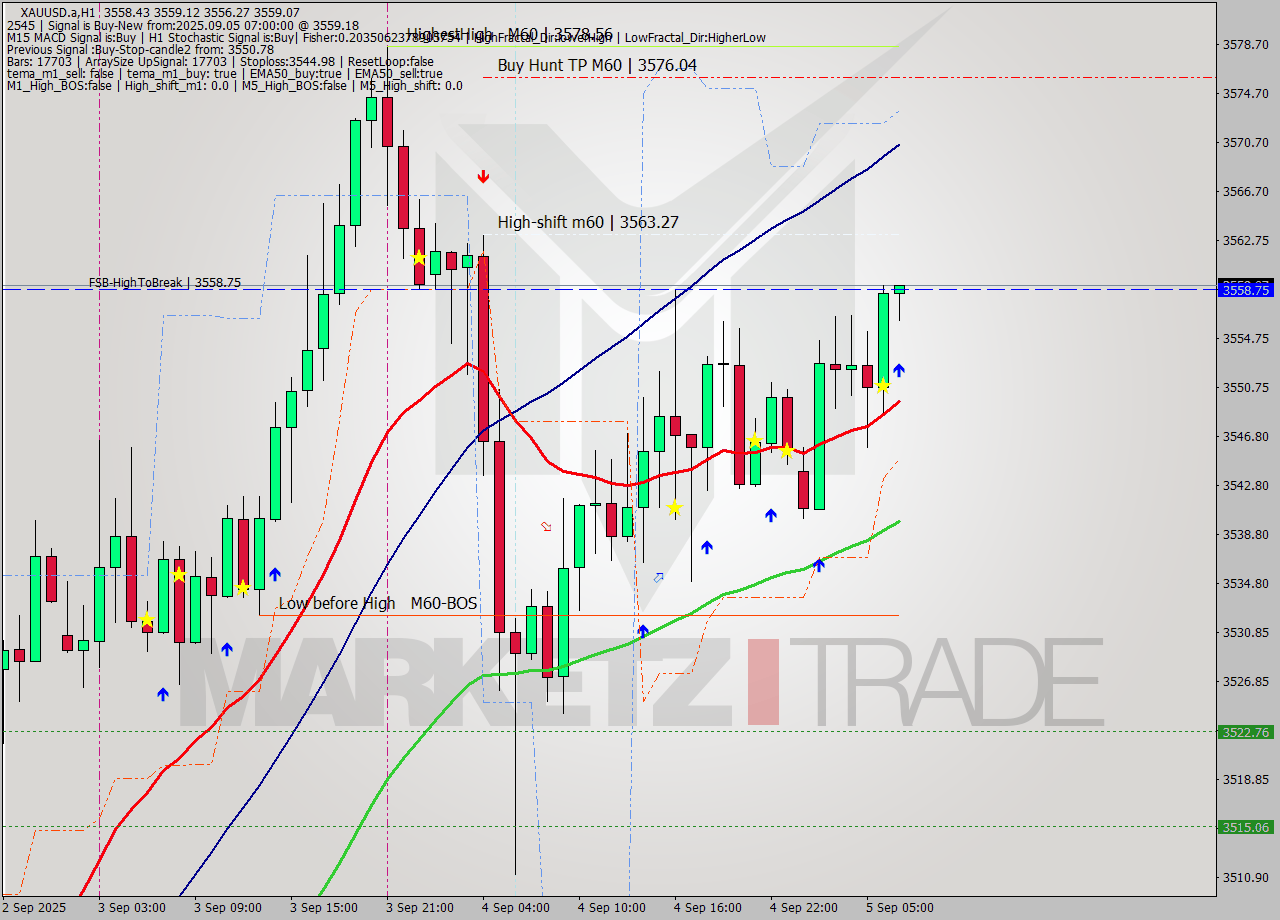 XAUUSD.a MTF analysis at 2025.09.05 07:40