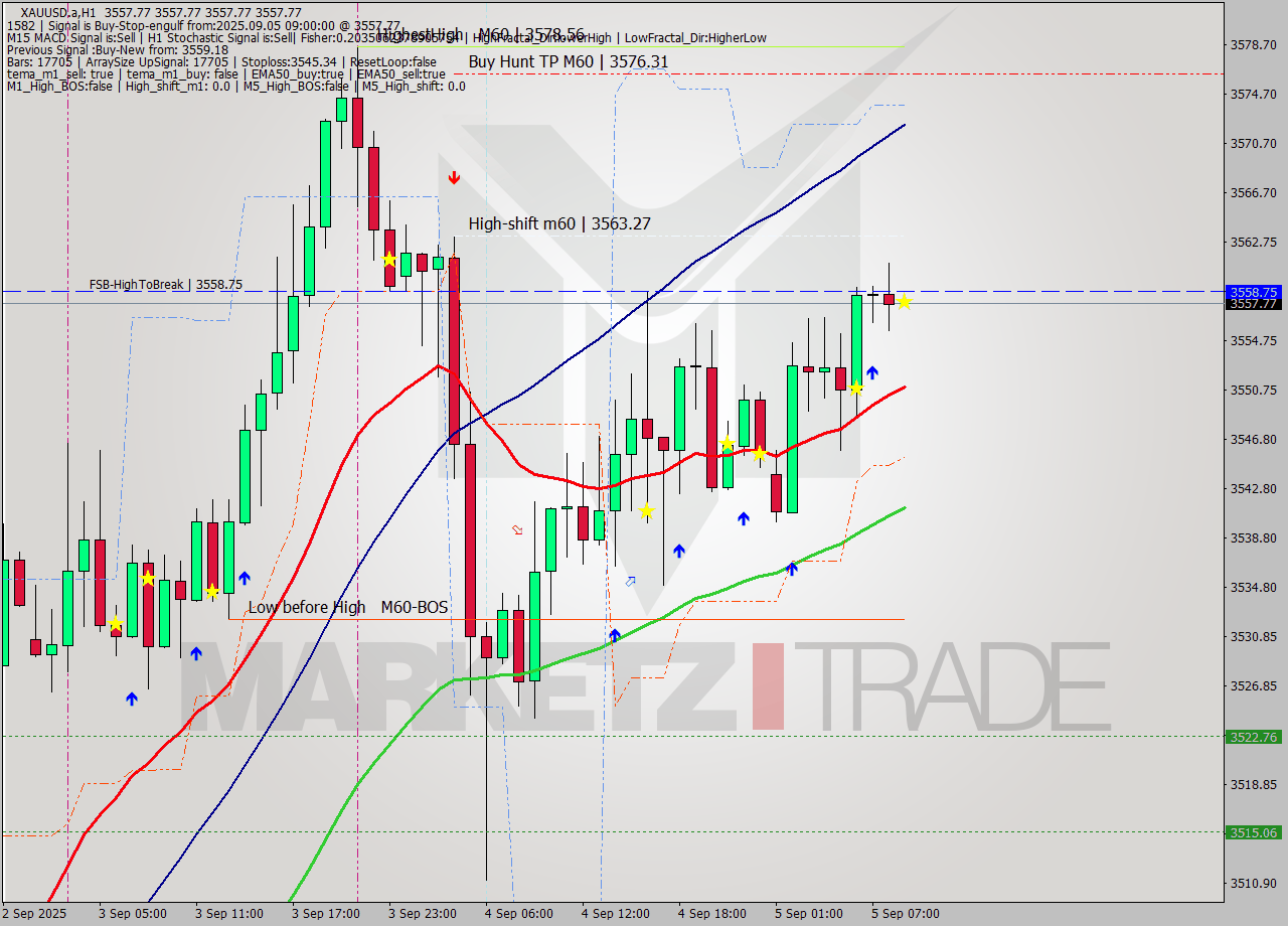 XAUUSD.a MTF analysis at 2025.09.05 09:00