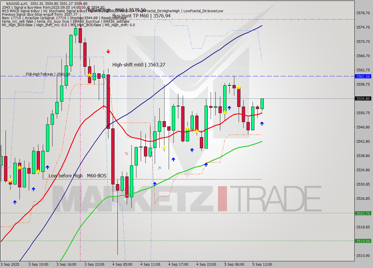 XAUUSD.a MTF analysis at 2025.09.05 14:12