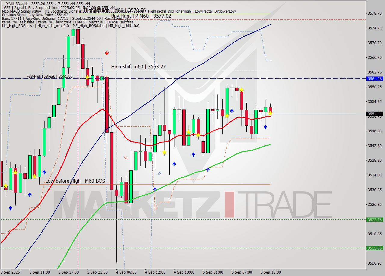 XAUUSD.a MTF analysis at 2025.09.05 15:00