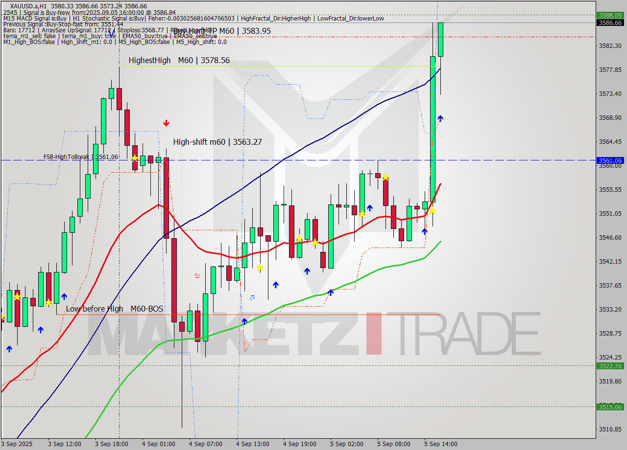 XAUUSD.a MTF analysis at 2025.09.05 16:46