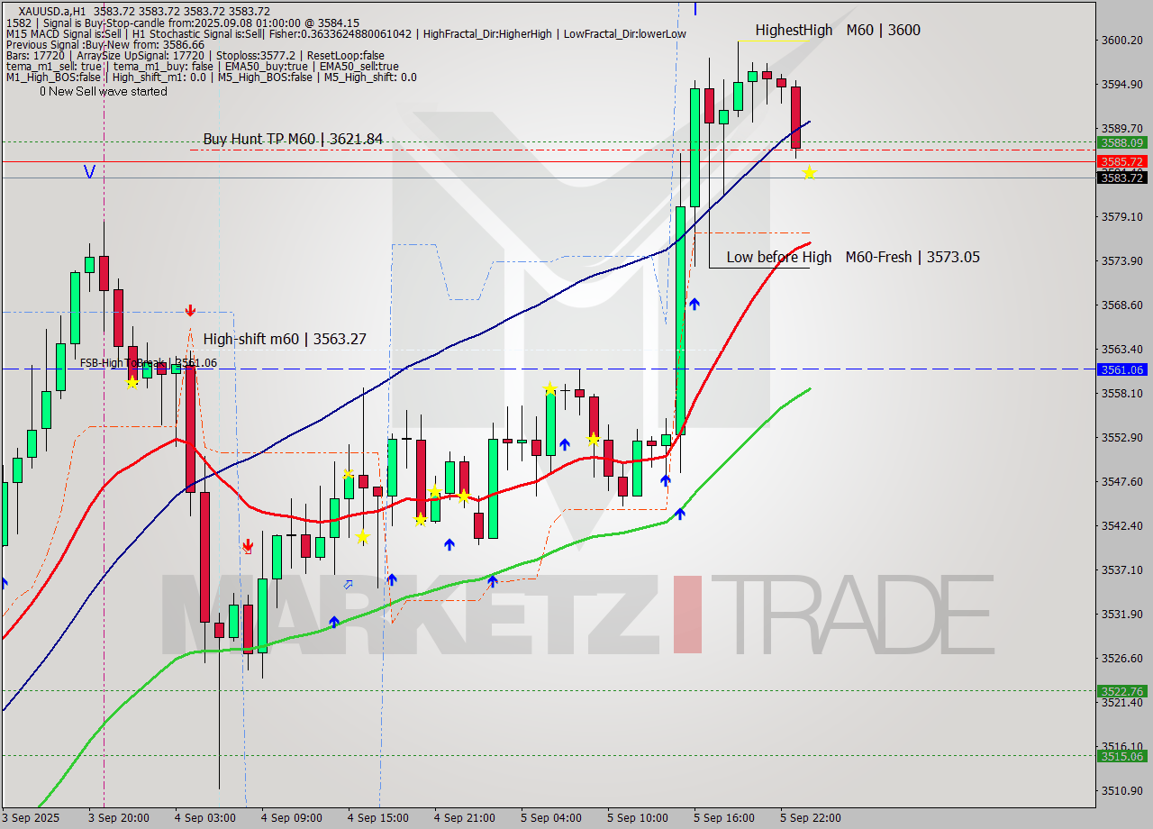 XAUUSD.a MTF analysis at 2025.09.08 01:01