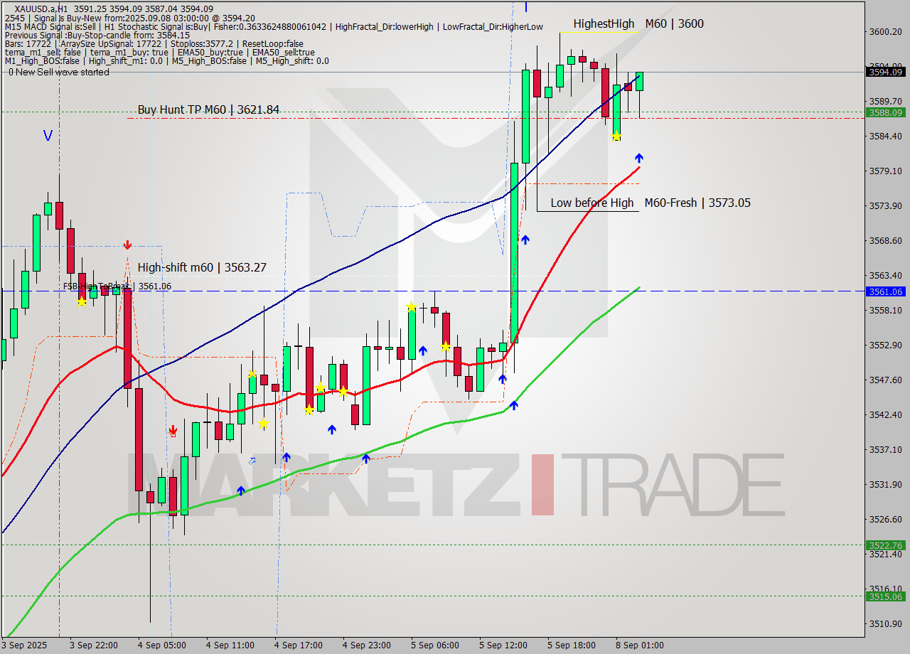 XAUUSD.a MTF analysis at 2025.09.08 03:59