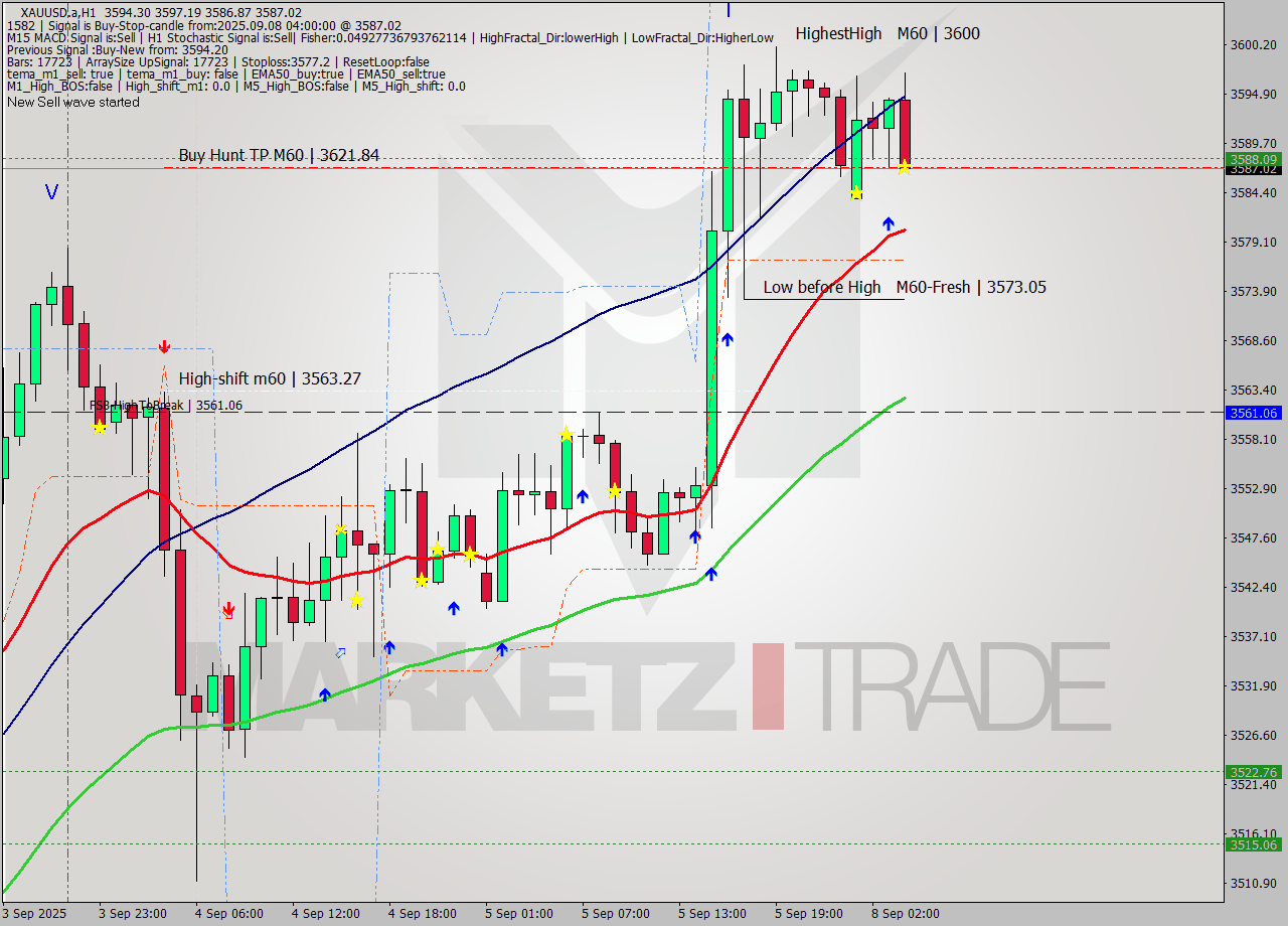 XAUUSD.a MTF analysis at 2025.09.08 04:10