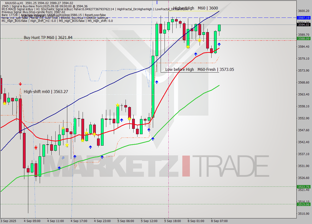 XAUUSD.a MTF analysis at 2025.09.08 09:13