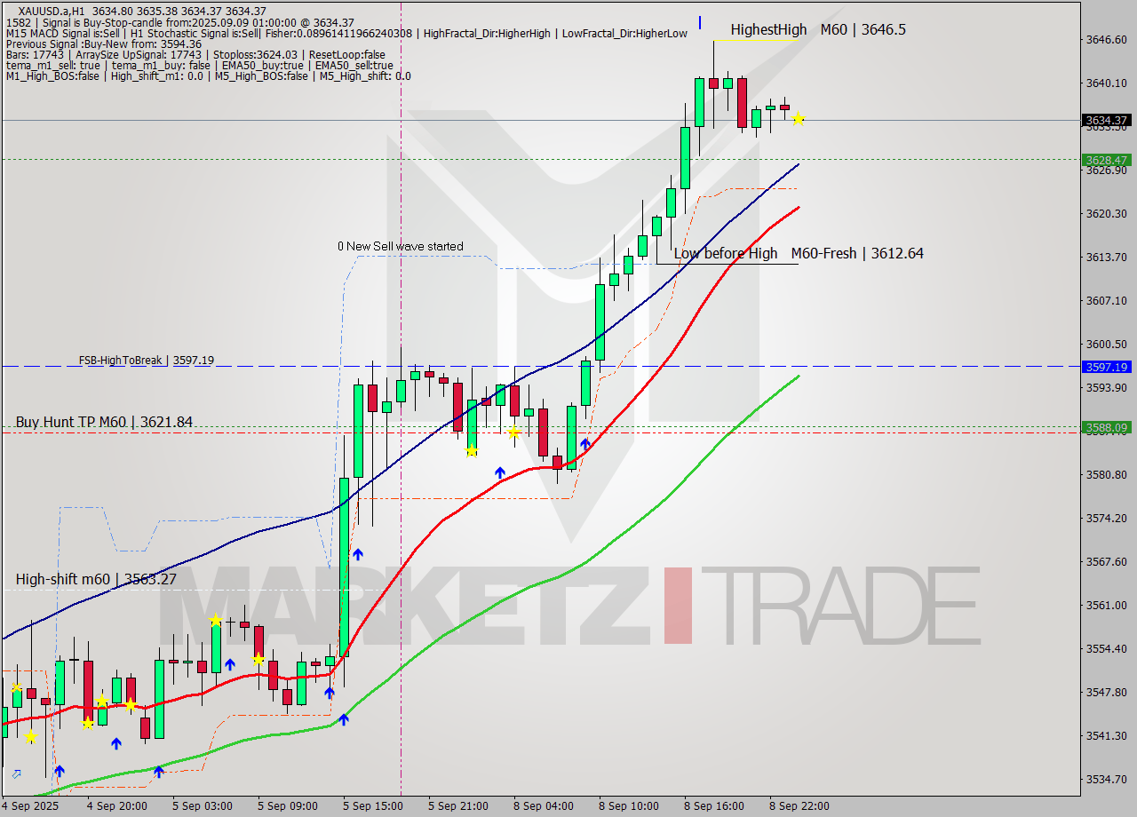 XAUUSD.a MTF analysis at 2025.09.09 01:01