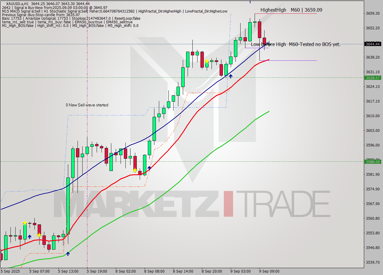 XAUUSD.a MTF analysis at 2025.09.09 03:00