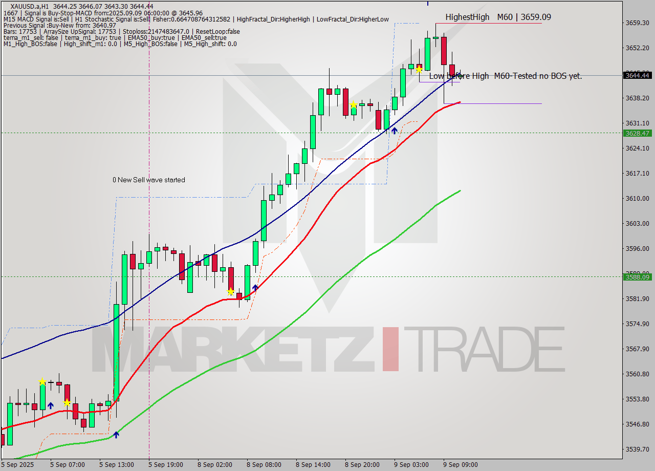 XAUUSD.a MTF analysis at 2025.09.09 06:12