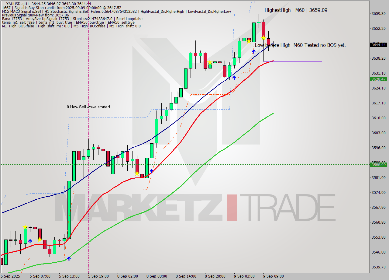 XAUUSD.a MTF analysis at 2025.09.09 09:03