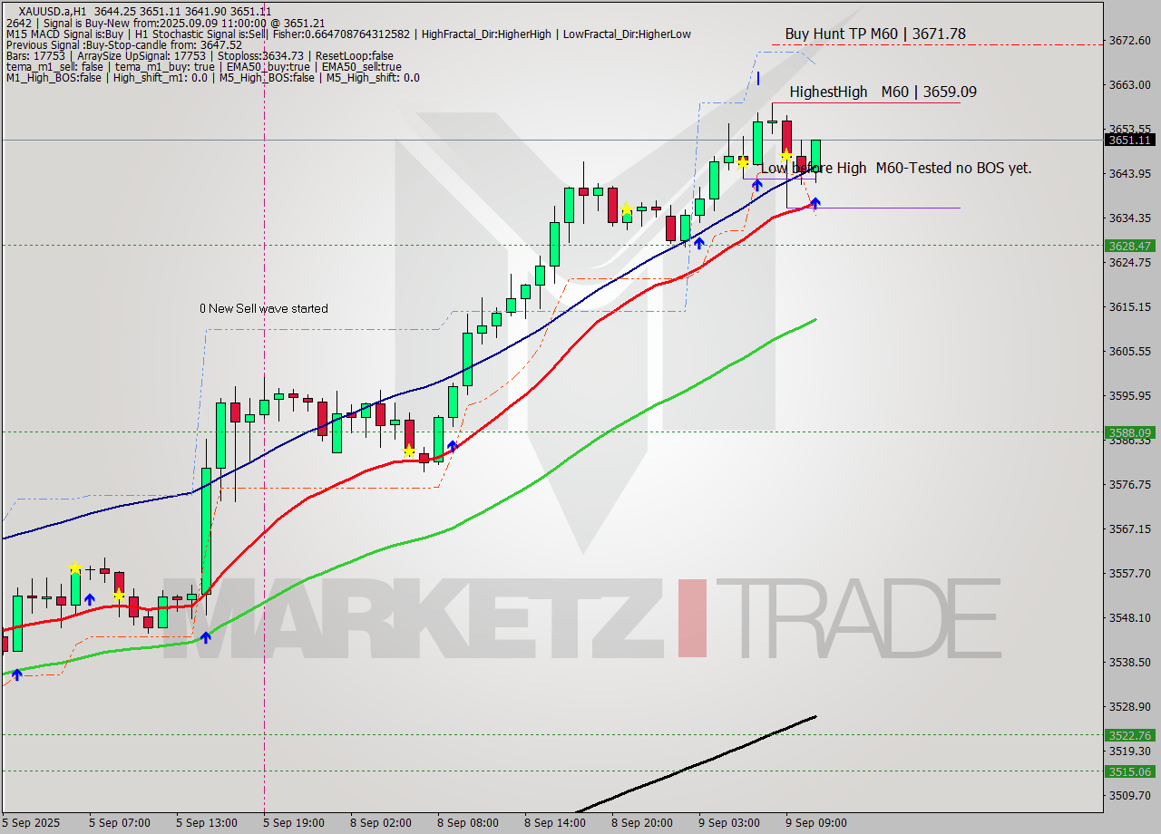 XAUUSD.a MTF analysis at 2025.09.09 11:46