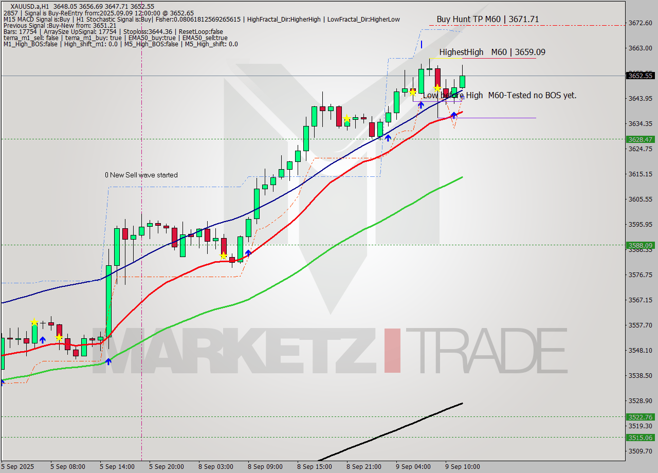 XAUUSD.a MTF analysis at 2025.09.09 12:48