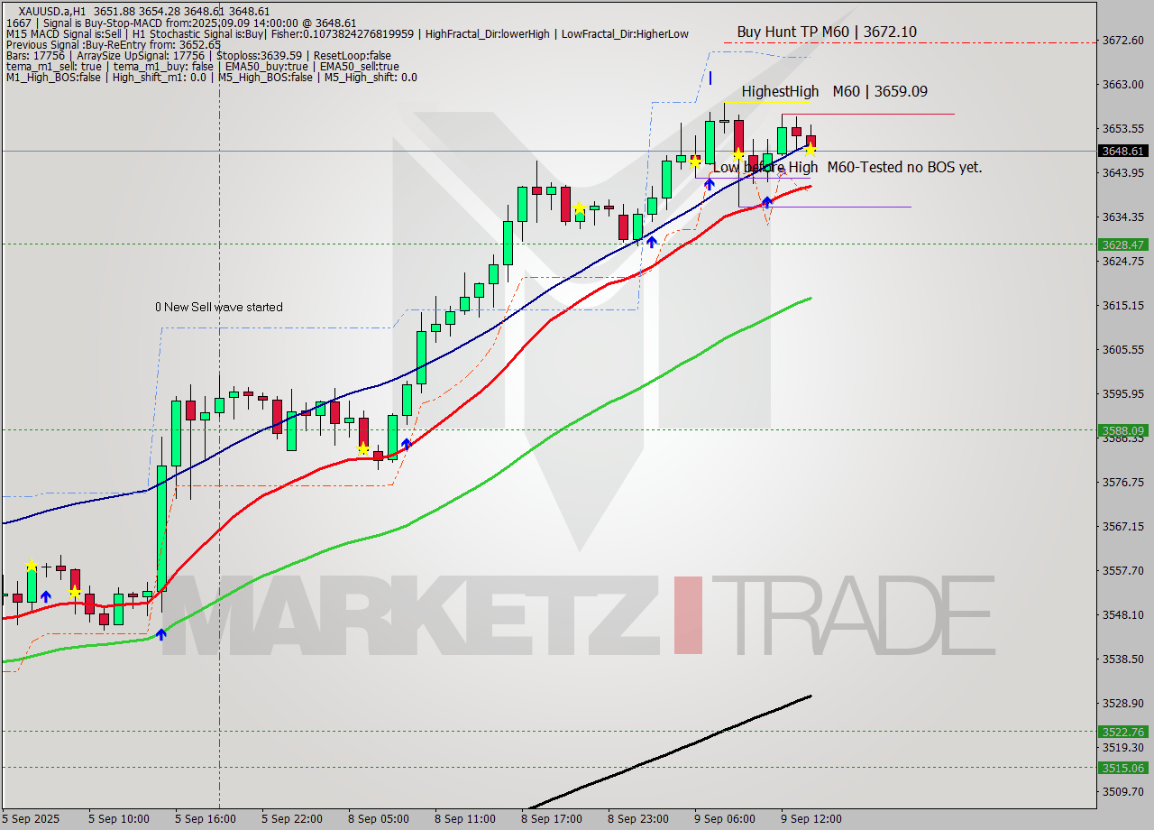 XAUUSD.a MTF analysis at 2025.09.09 14:56