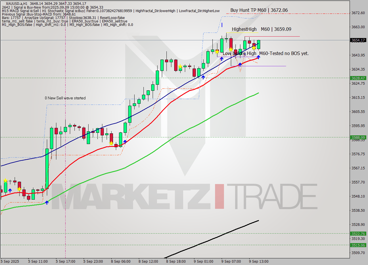 XAUUSD.a MTF analysis at 2025.09.09 15:09