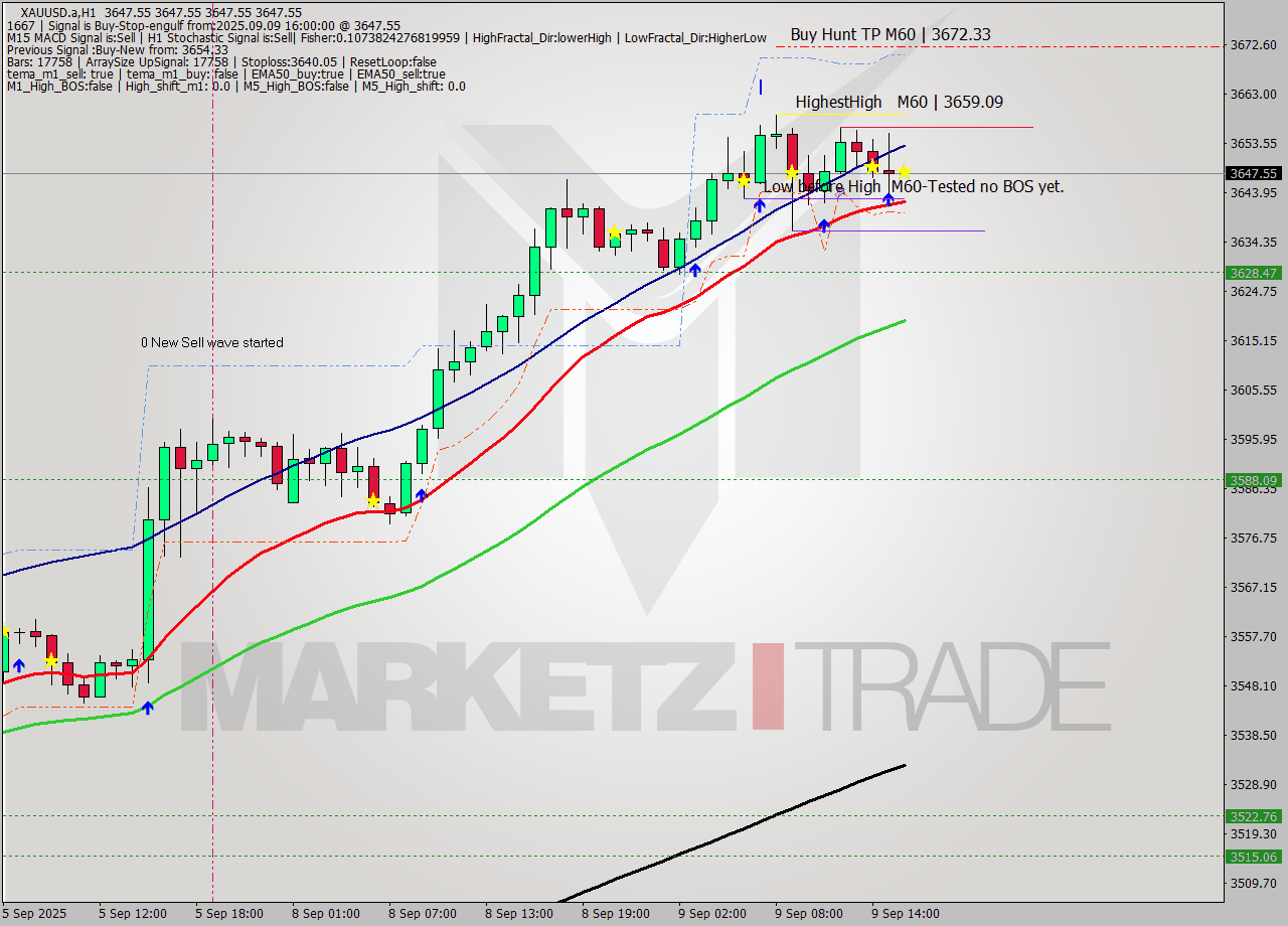 XAUUSD.a MTF analysis at 2025.09.09 16:00
